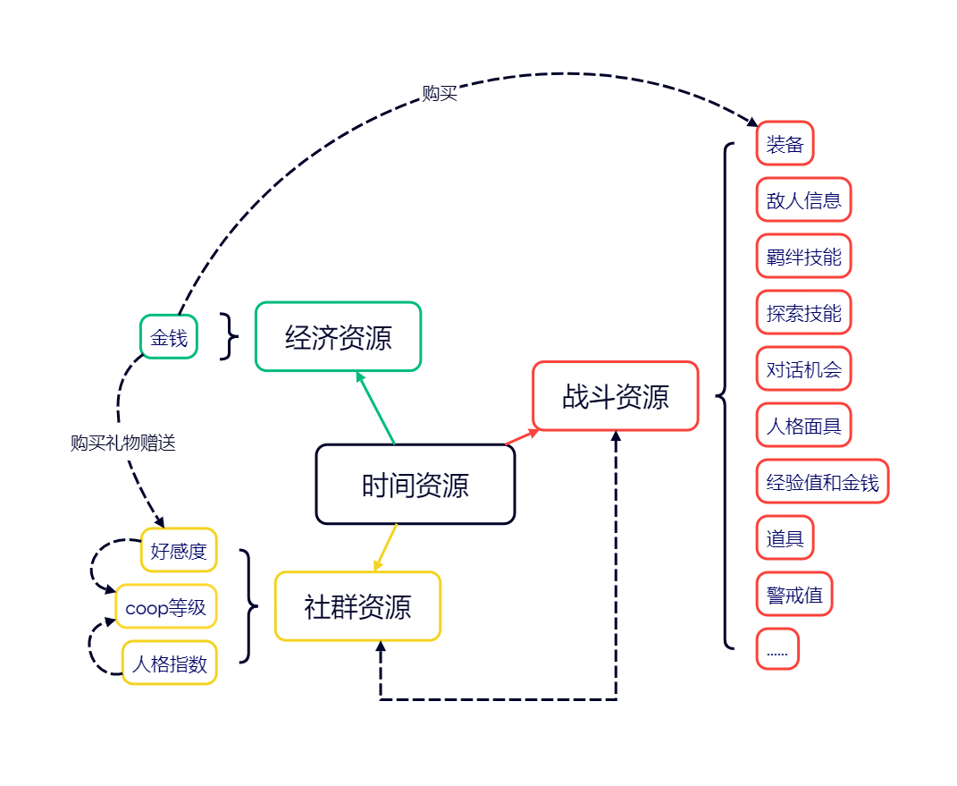 p5r资源循环