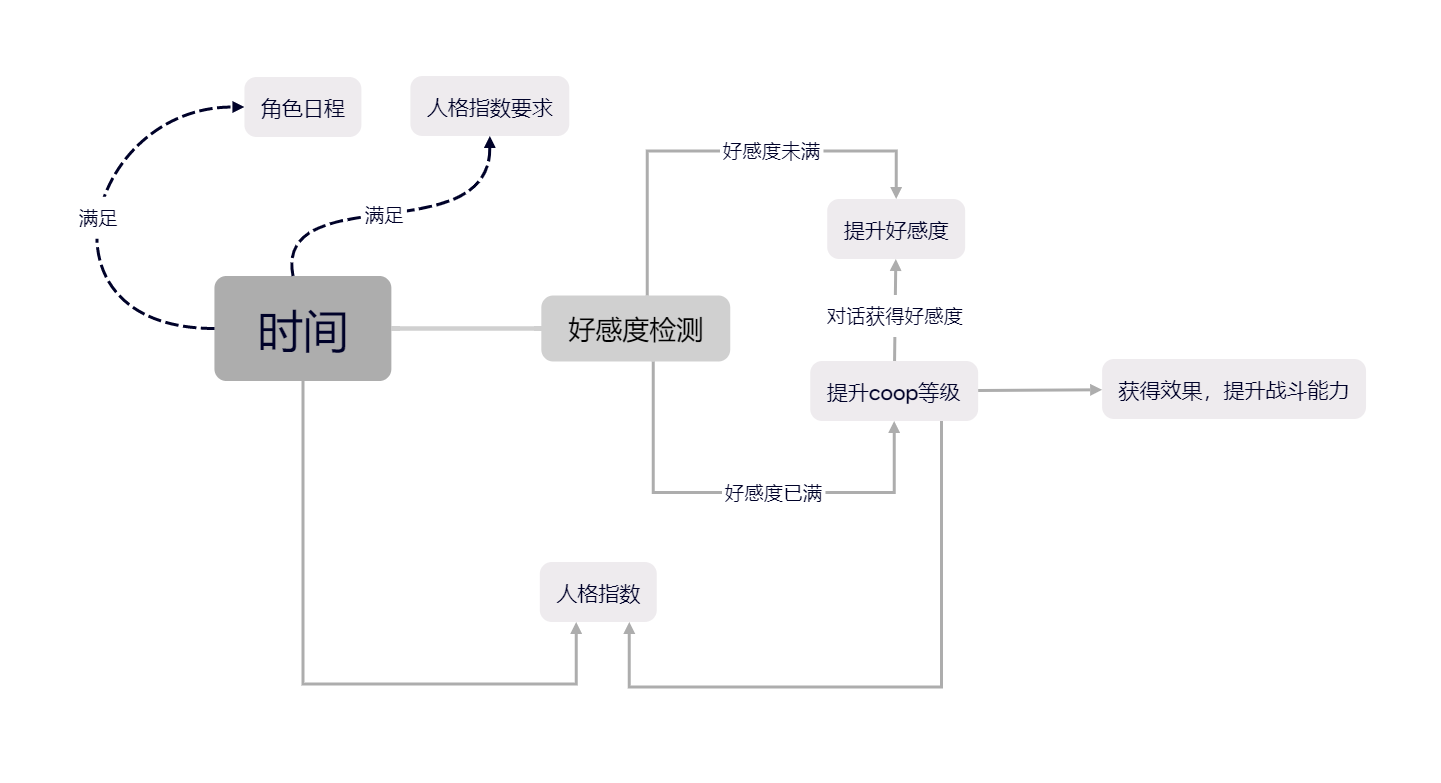 p5rcoop提升流程